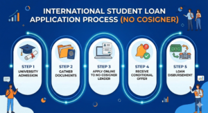 International Student Loans in USA