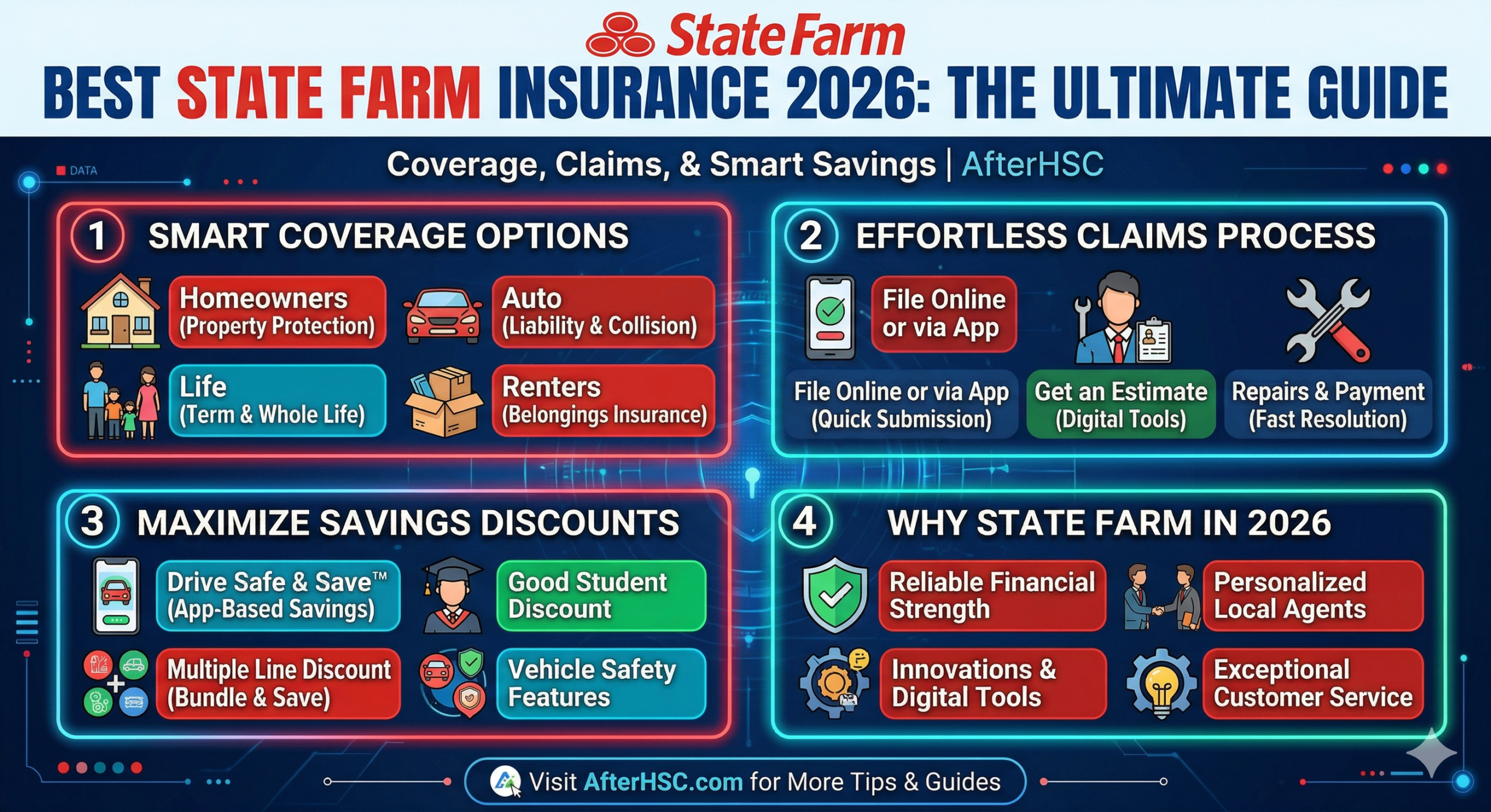 Best State Farm Insurance 2026 The Ultimate Guide to Coverage, Claims, & Smart Savings AfterHSC