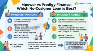 Mpower vs Prodigy Finance Which No-Cosigner Loan is Best