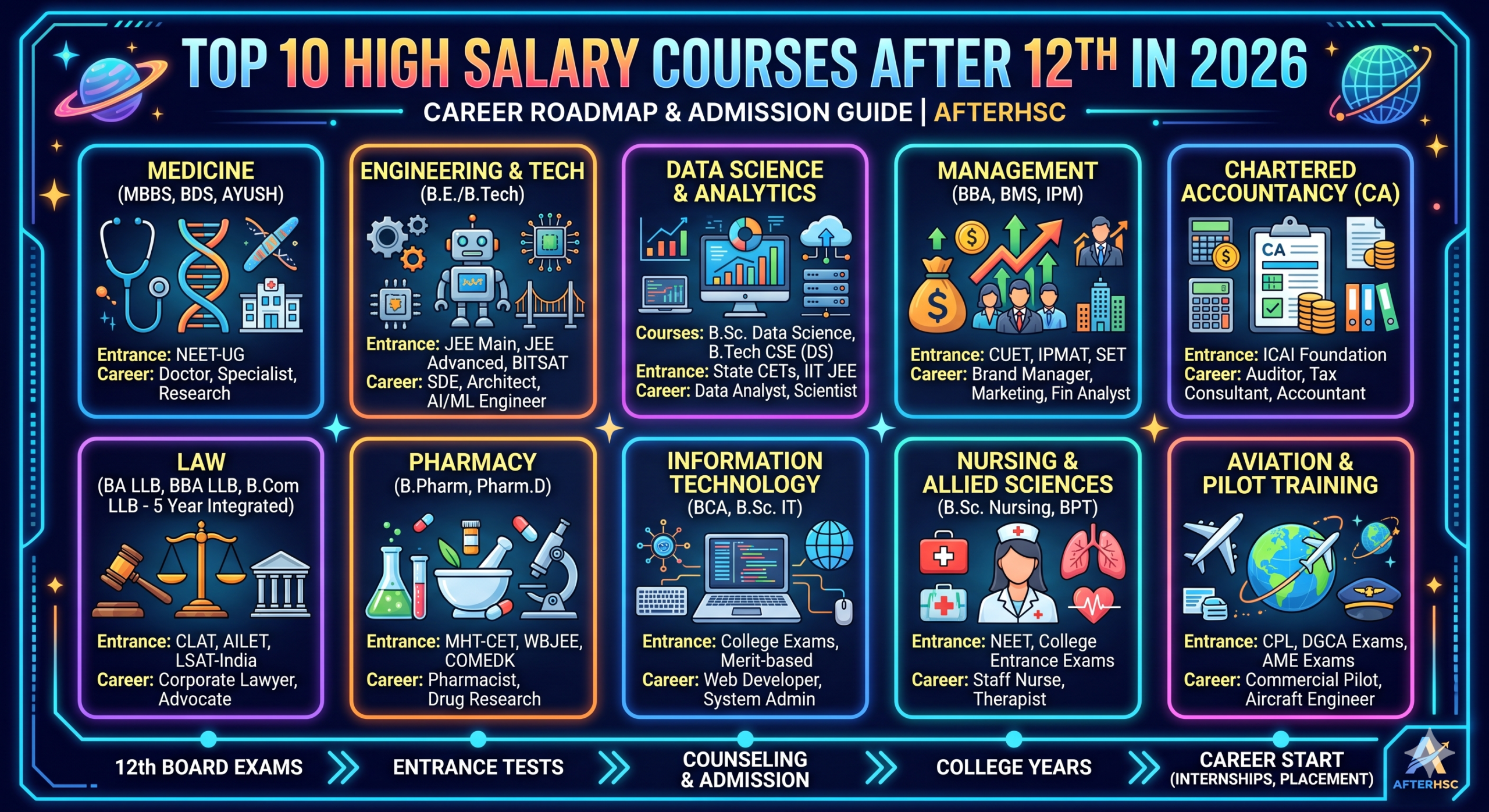 Top 10 High Salary Courses After 12th in 2026 Career Roadmap & Admission Guide AfterHSC