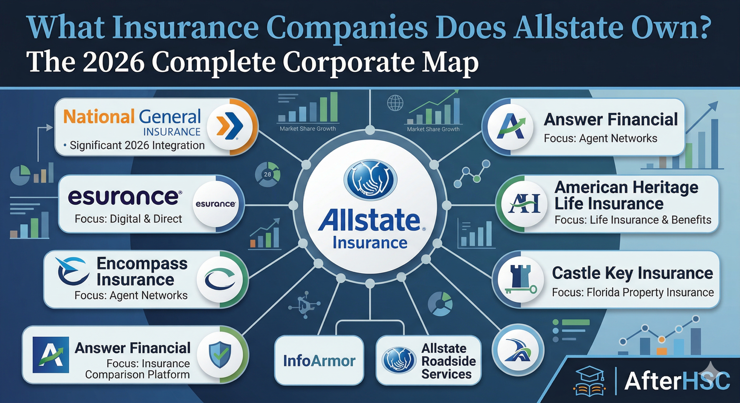 What Insurance Companies Does Allstate Own The 2026 Complete Corporate Map AfterHSC
